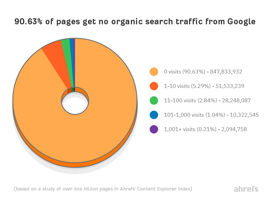 % of pages that get no organic search traffic from Google