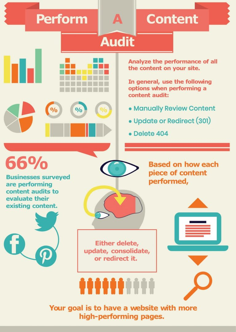 An infographic showing the process of a content audit with a few statistics highlighting its importance.  
