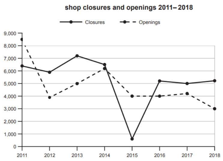Shop Closures and Openings