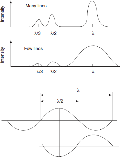 Efficiency of the gratings diagram