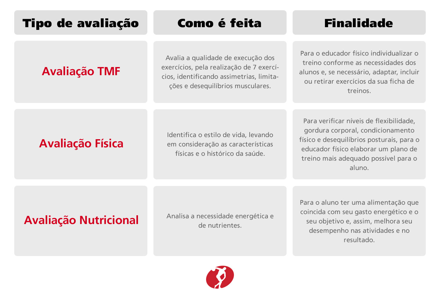 Tipo de avaliação:

- Avaliação TMF: avalia a qualidade de execução dos exercícios; 

- Avaliação física: identifica o estilo de vida, levando em consideração as características físicas e o histórico da saúde; 

- Avaliação nutricional: analisa a necessidade energética e de nutrientes. 