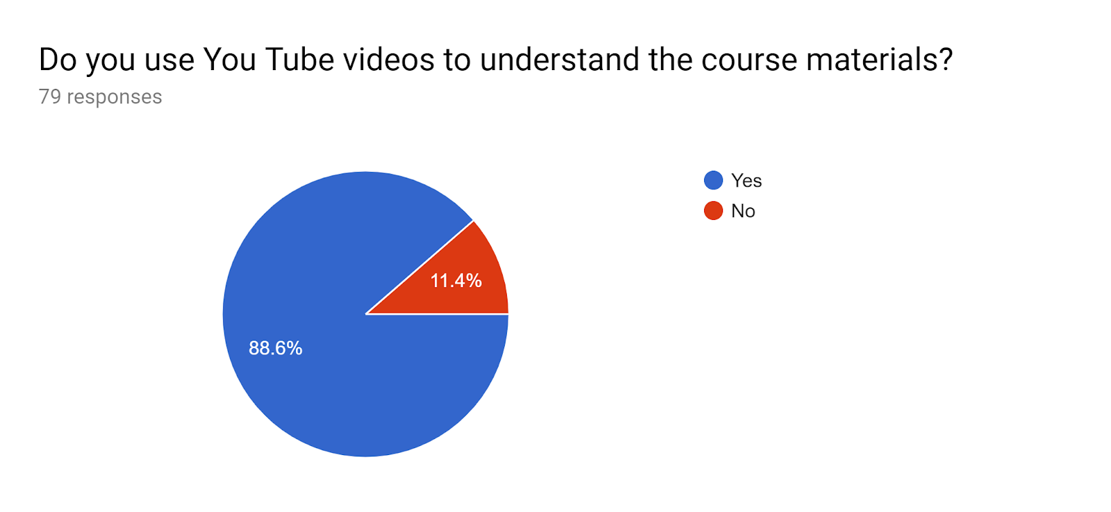Forms response chart. Question title: Do you use You Tube videos to understand the course materials?. Number of responses: 79 responses.