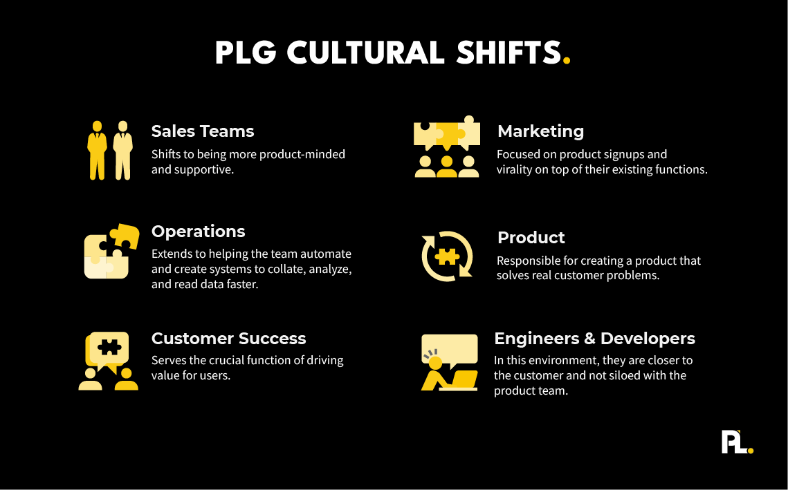 The shift in departmental roles in a product led company