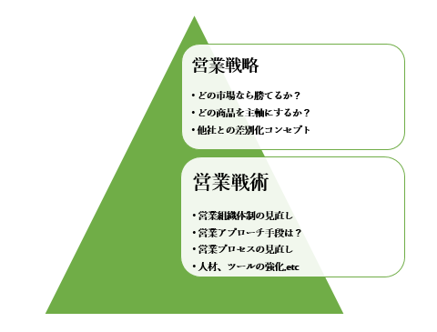 営業戦略と営業戦術の違いとは セールスハックス