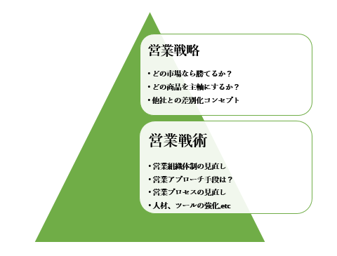 営業戦術と営業戦略