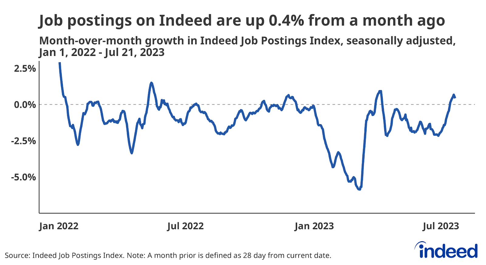 Line graph titled “Job postings on Indeed are up 0.4% from a month ago” with a vertical axis ranging from -5% to 2.5%. Total postings ticked up recently but have declined month-over-month for most of 2023.