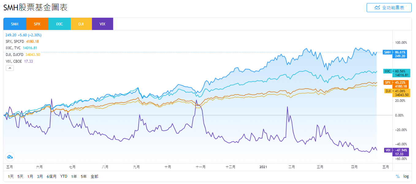 SMH股價和SPX、IXIC、DJI、VIX的走勢比較