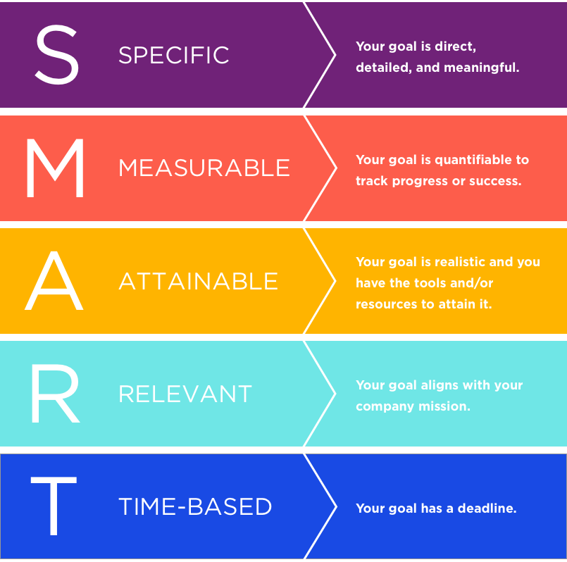 SMART Goal setting and how to do it