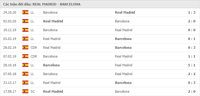10 cuộc đối đầu gần nhất giữa Real Madrid vs Barcelona