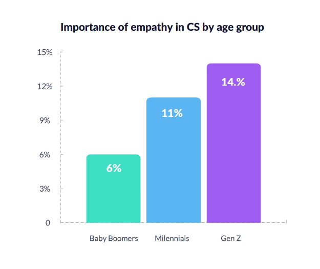 Statistics on customer retention; the importance of empathy in CS by age group