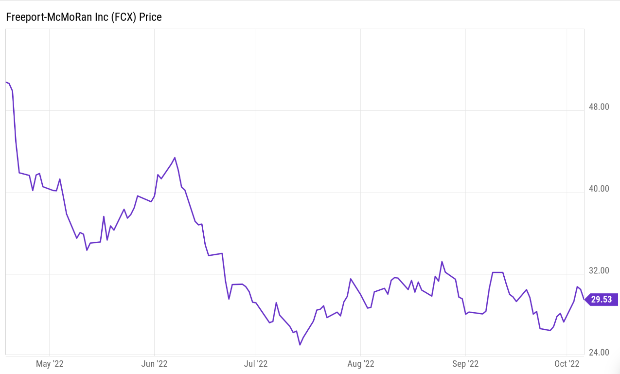 freeport-mcmoran price chart