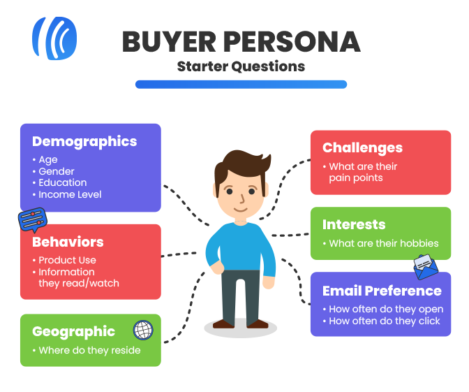 Elements of a buyer persona.
