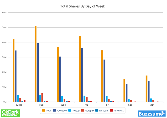 shares by day of week 