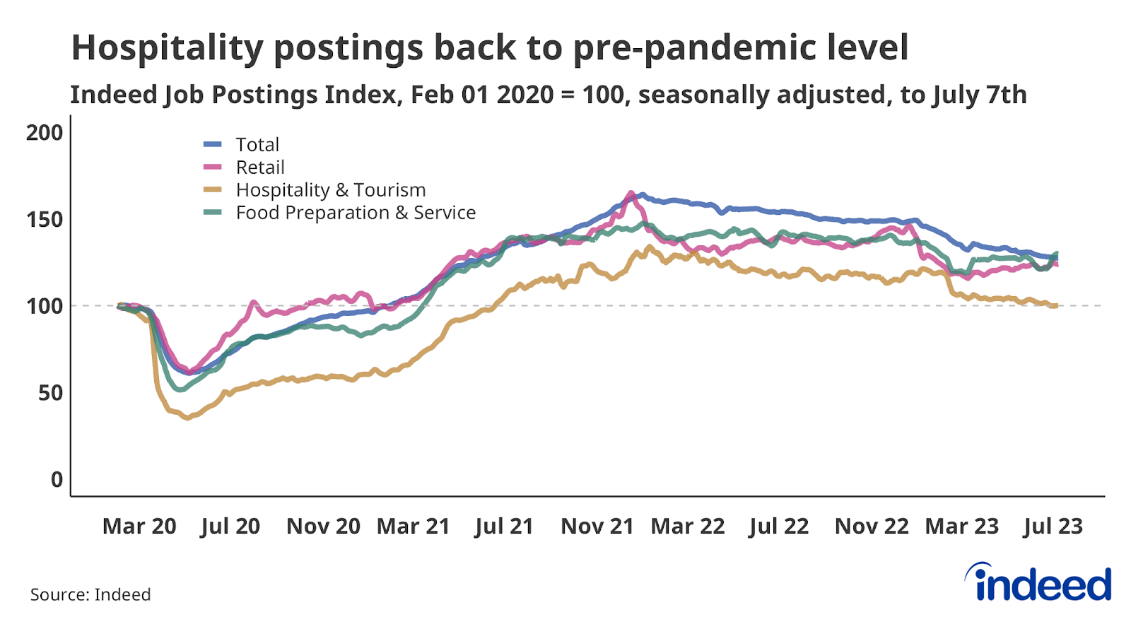 Line chart showing job postings in Retail, Hospitality & Tourism, and Food Preparation & Service to July 7th, 2023. Hospitality & Tourism job postings have fallen back to their pre-pandemic level. 