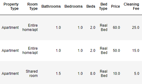 Lista de variables de tres apartamentos donde aparecen algunos campos en formato tabla: room type, bathrooms, bedrooms, beds...