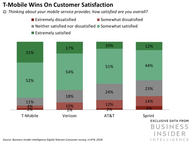 T Mobile Customer Satisfaction