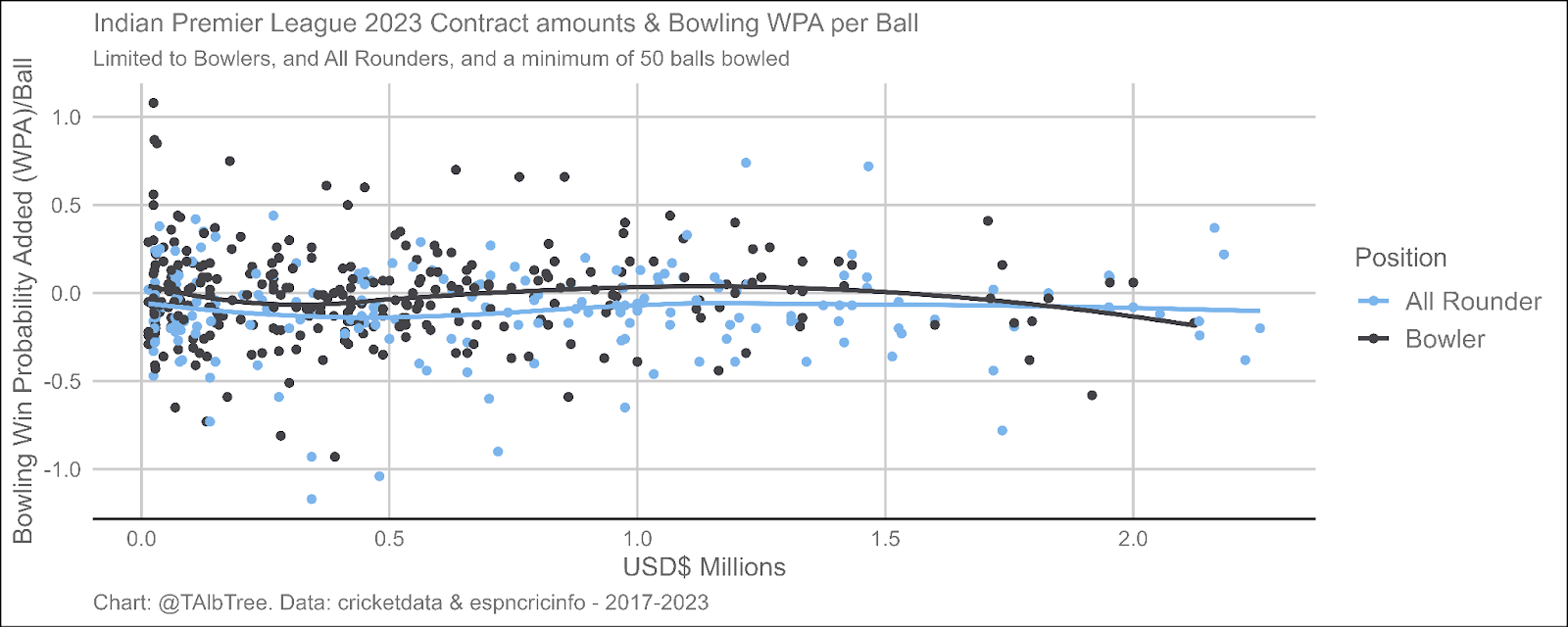 Scatter and line plot of IPL salary amount of bowlers and all rounders compared to bowling win probability added per ball- split by position
