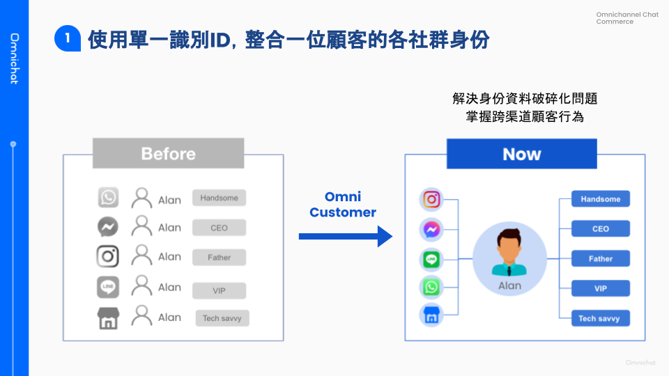 Social CDP 整合跨渠道資訊，用 Omni Customer 全渠道顧客檔案掌握顧客輪廓。