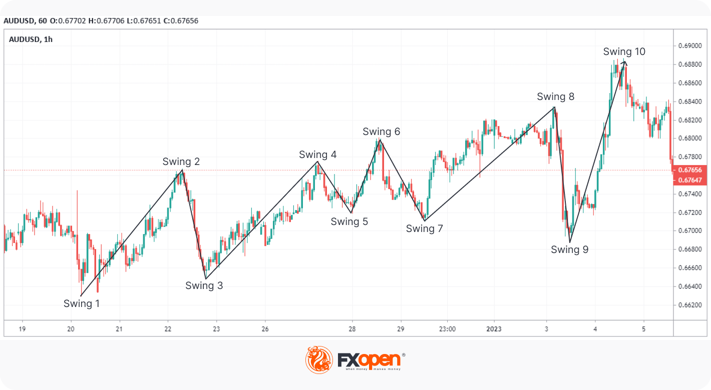 Trend Trading vs Swing Trading: What Is Swing Trading?