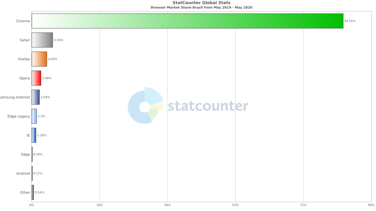 StatCounter-browser-BR-monthly-201905-202005-bar