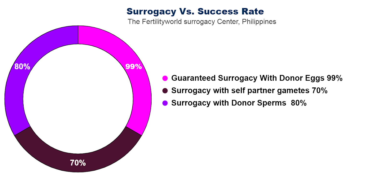 Surrogacy  in the Philippines success rate