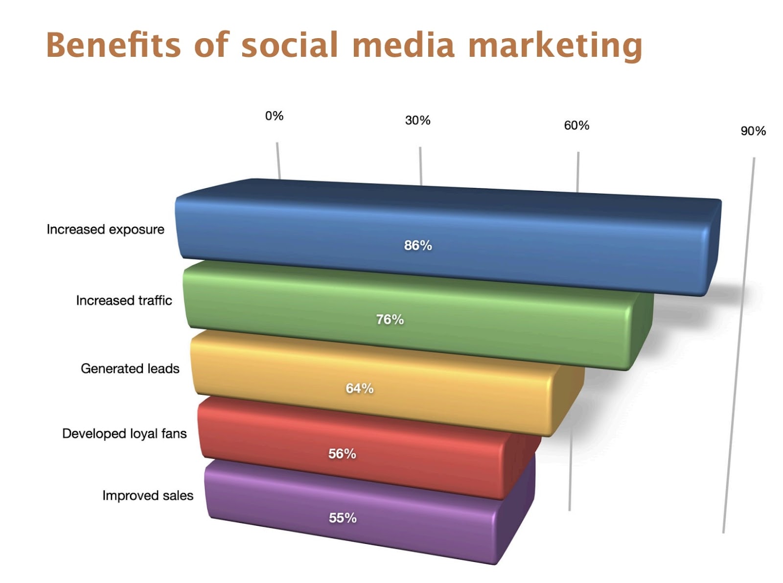 benefits of social media marketing survey bar graph for referral traffic