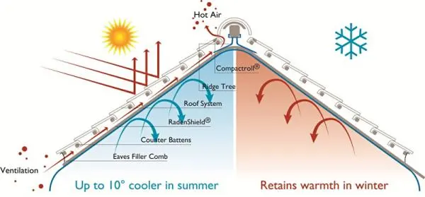 Understanding the mechanism of cool roofs