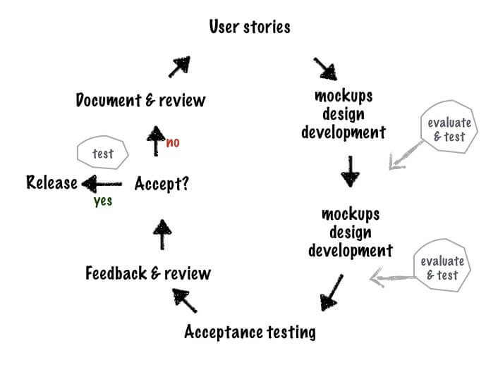 Agile Testing Cycle Workflow