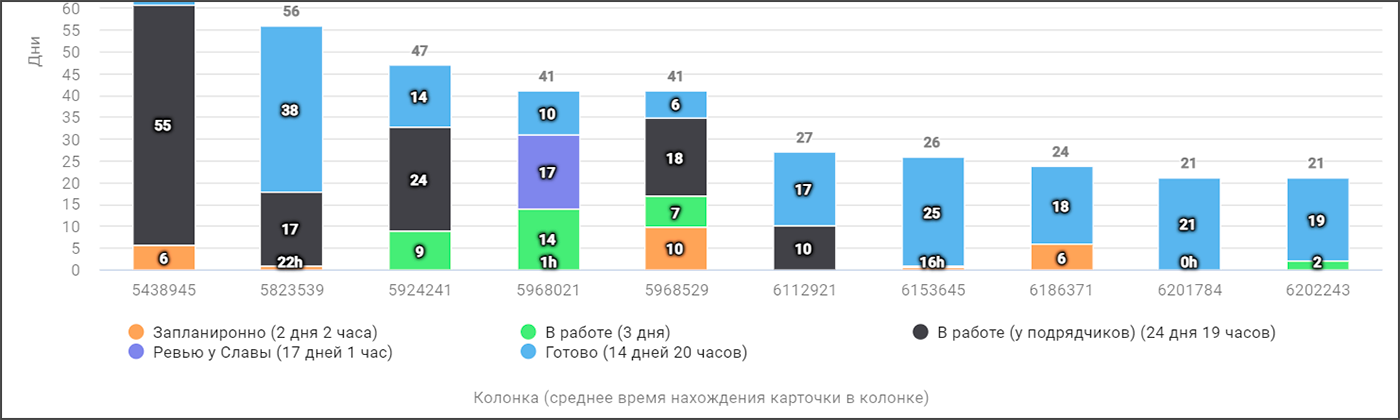 Lead Time, Cycle Time, Время производства, время цикла, kanban, метрики канбан