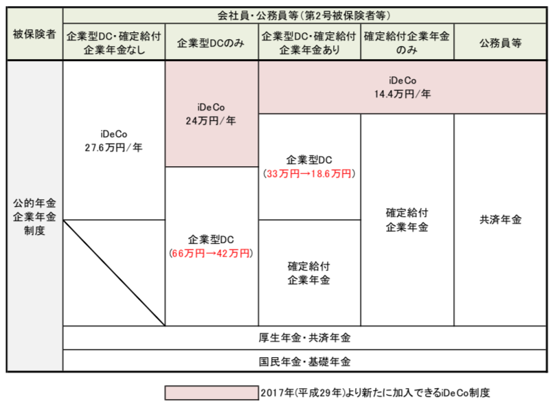 会社員のiDeCo加入条件