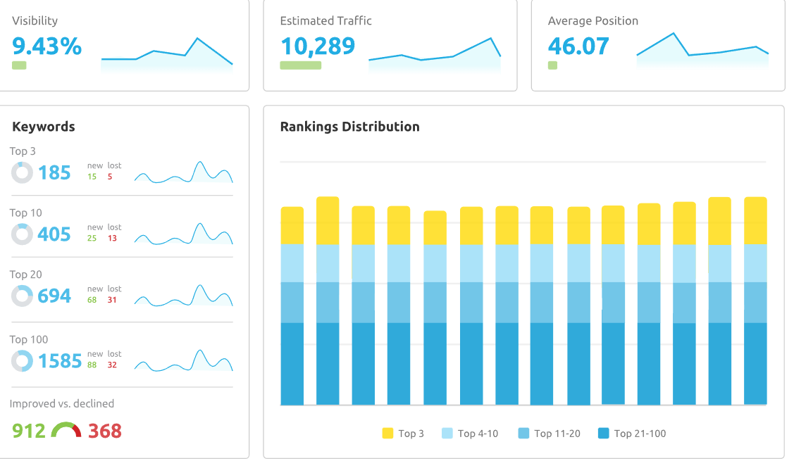 Semrush: print screen da página de monitoramento, trazendo dados de "visibility", "estimated traffic", "average position" e gráfico de "rankings distribution"