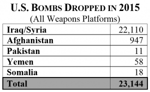 Sources: Estimate based upon Combined Forces Air Component Commander 2010-2015 Airpower Statistics; Information requested from CJTF-Operation Inherent Resolve Public Affairs Office, January 7, 2016; New America Foundation (NAF); Long War Journal (LWJ); The Bureau of Investigative Journalism (TBIJ).