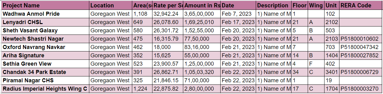 Property transactions in Goregaon West