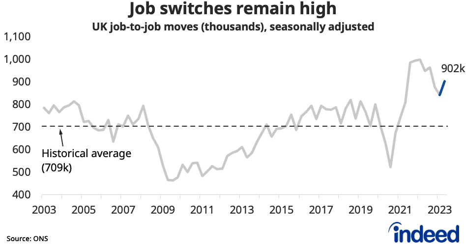 Line chart titled “Job switches remain high” shows the number of job-to-job moves between 2003 and 2023. There were 902,000 job-to-job moves in the second quarter of 2023, up from the previous quarter. 