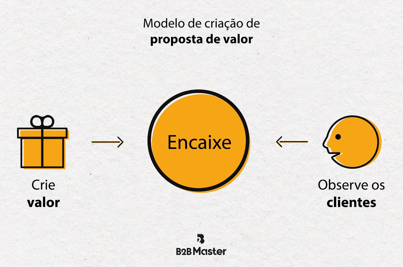 Modelo de criação de proposta de valor, conceito utilizado
dentro da metodologia do Ciclo do Encantamento