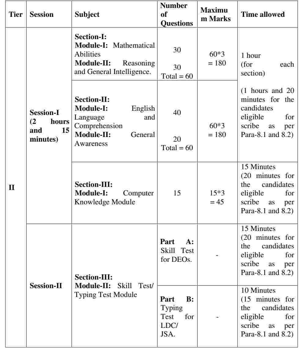 SSC CHSL সিলেবাস হিন্দিতে, SSS CHSL Tier-2 পরীক্ষার প্যাটার্ন হিন্দিতে