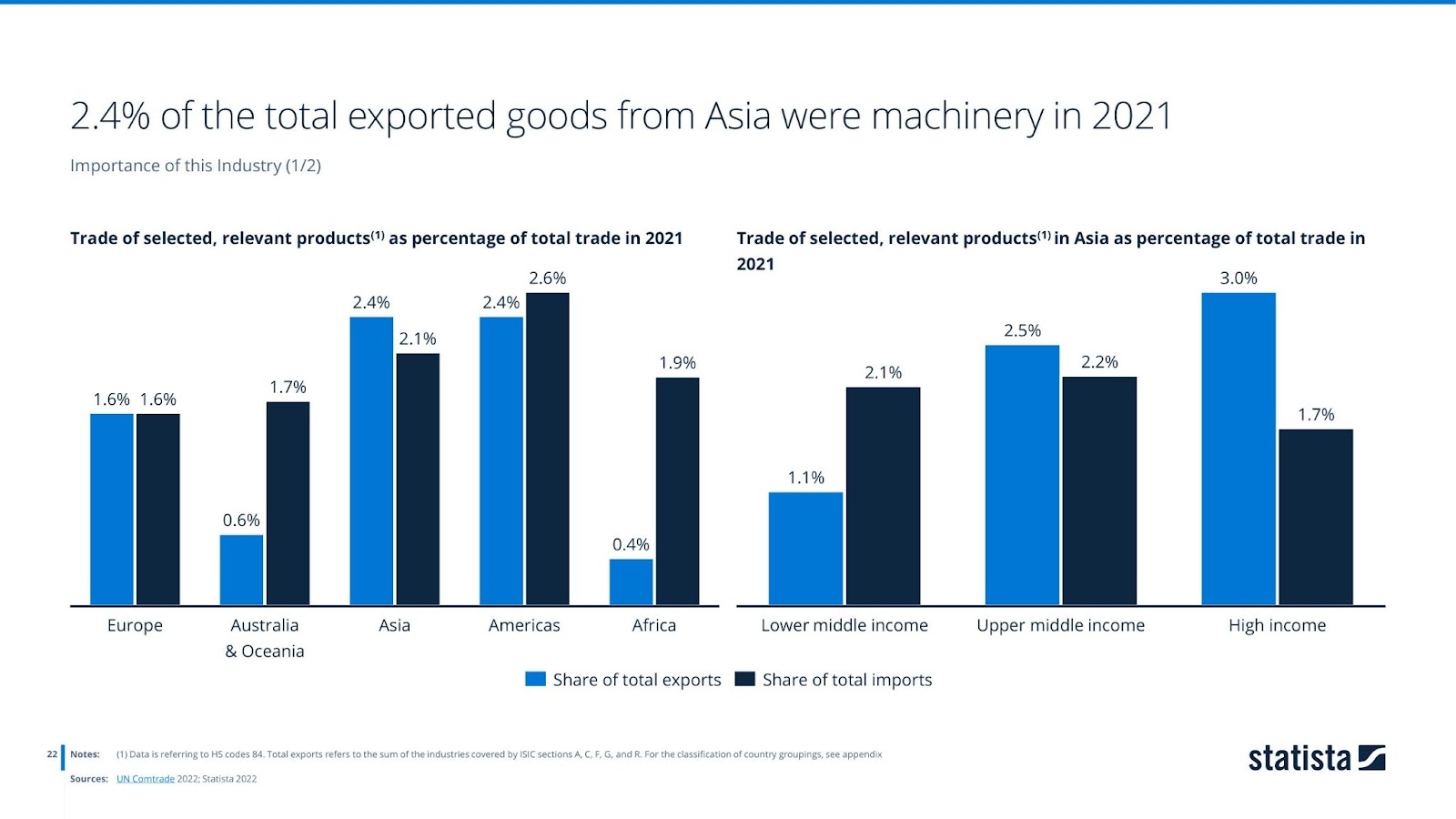 Trade of selected, relevant products in Asia as percentage of total trade in 2021