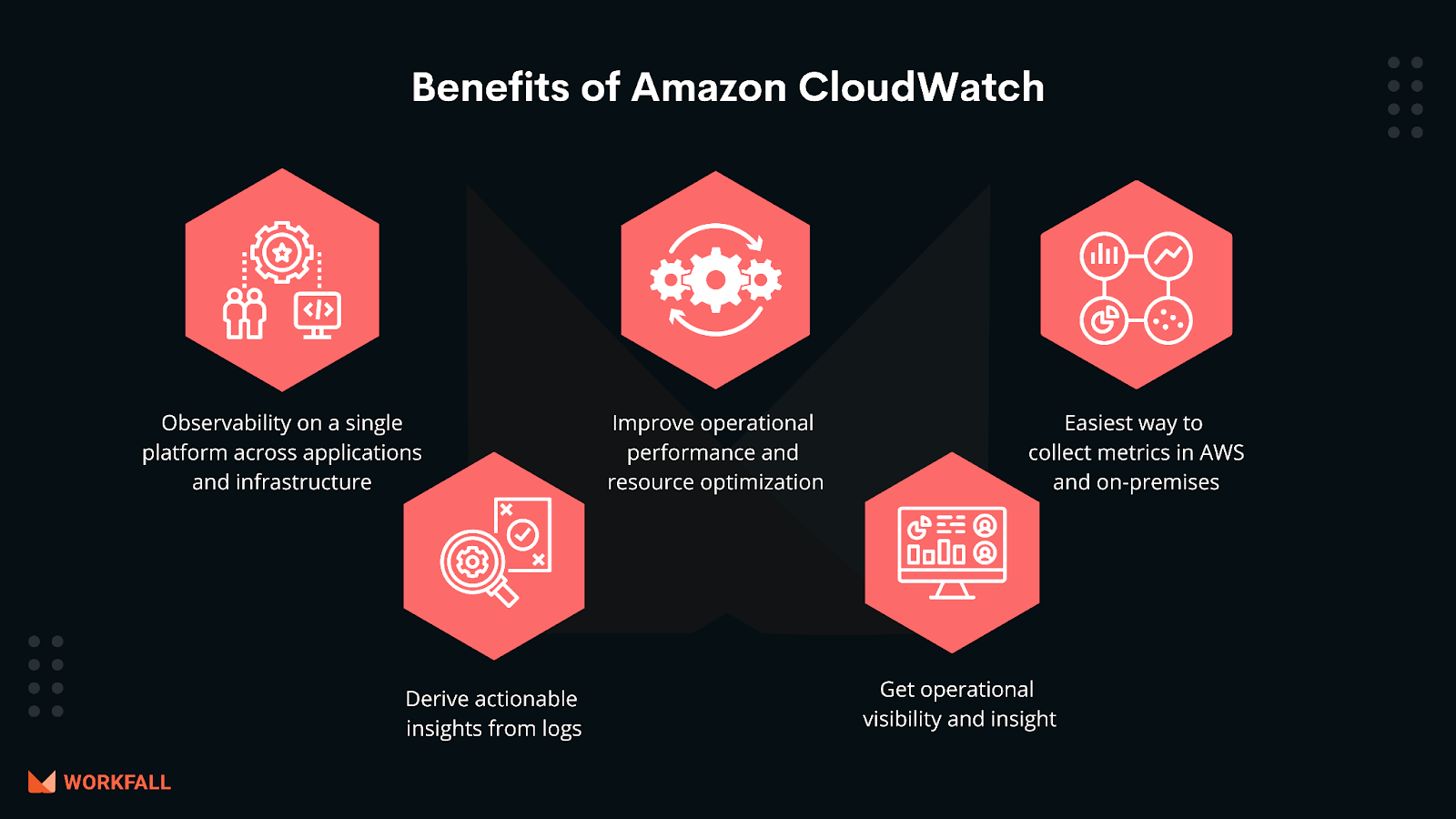 Benefits of using Amazon CloudWatch