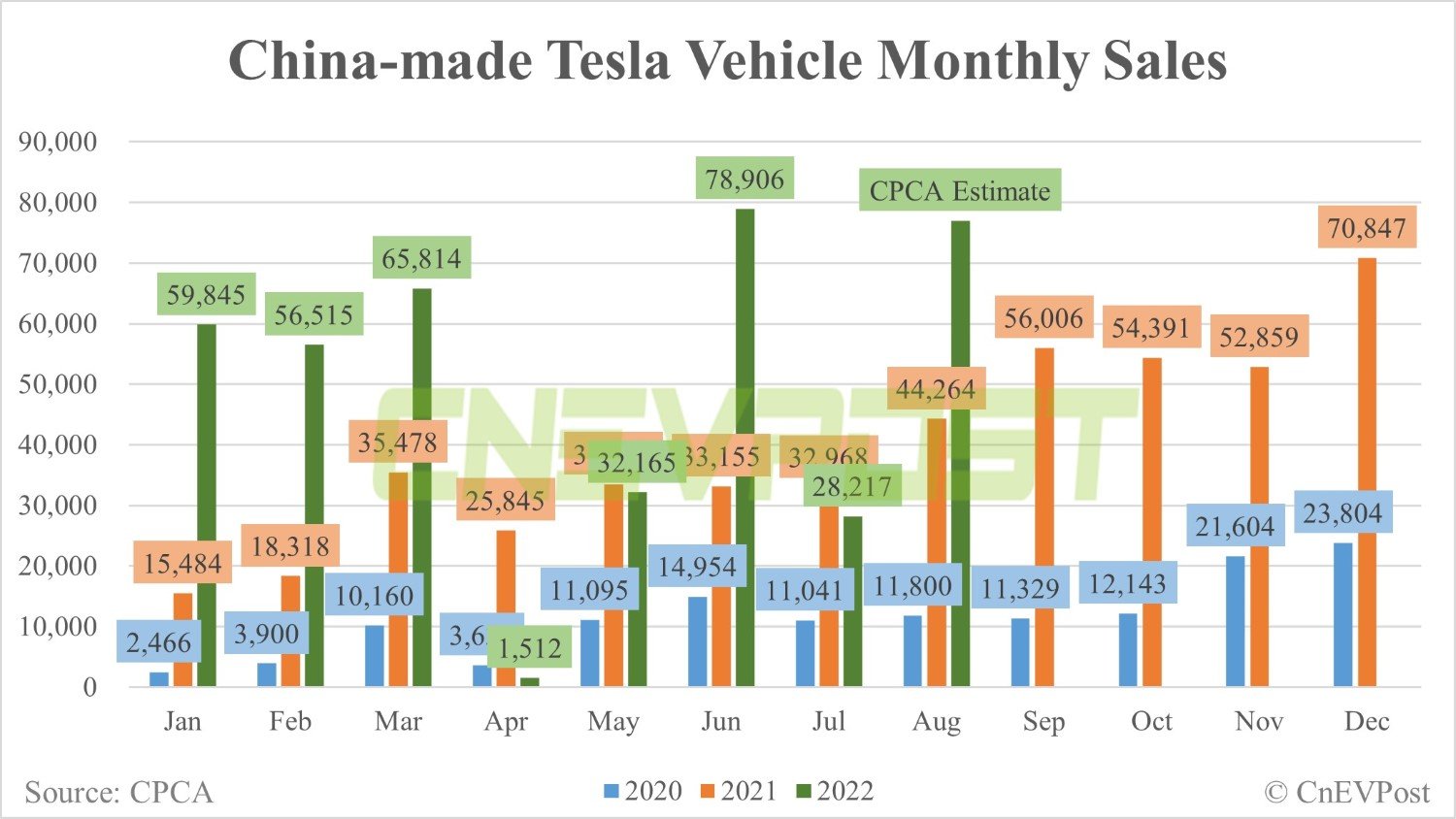 Tesla's China-made vehicle sales expected to be 77,000 units in Aug, CPCA official says-CnEVPost