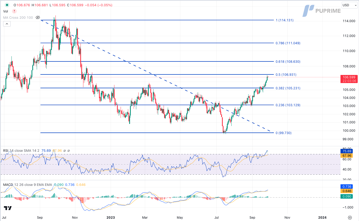 dollar index dxy price chart 28 September 2023