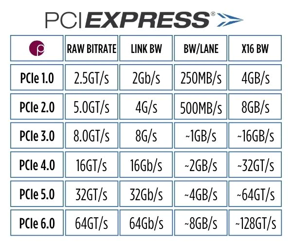 Speed for Different PCIe Slot Versions