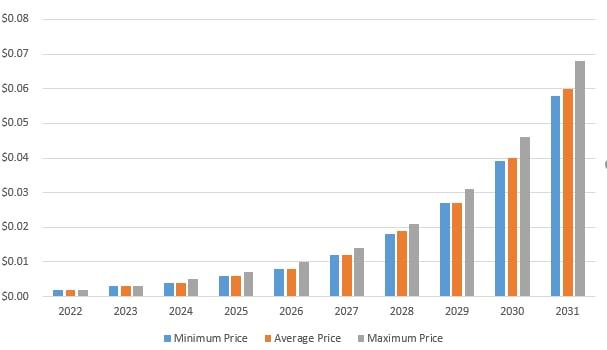 Spell Price Prediction 2022-2031: Will SPELL Cross $1? 6