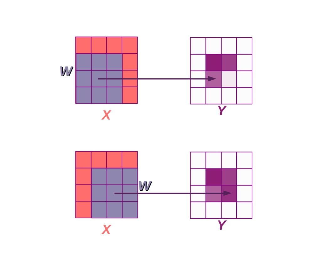 Convolutional layers apply weights in a sliding window across an input matrix such as an image
