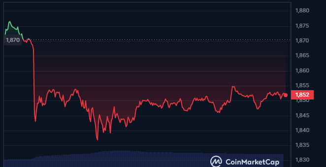 ETH/USD 4-hour price chart (Source: CoinMarketCap)