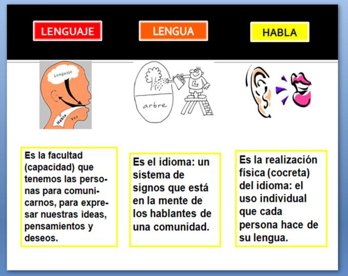 Resultado de imagen de texto en el que expliquen de lenguaje, lengua y habla para niños de quinto