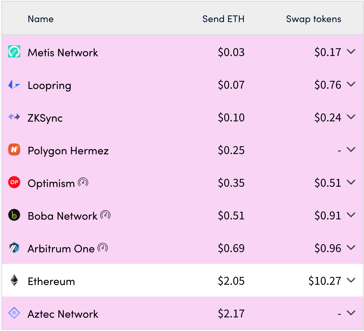 tableau comparant les frais des L2 d'Ethereum 