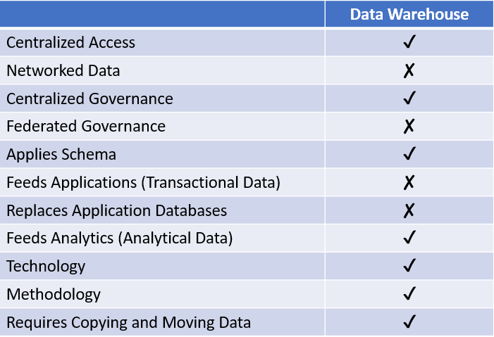 data warehouse vs dataware