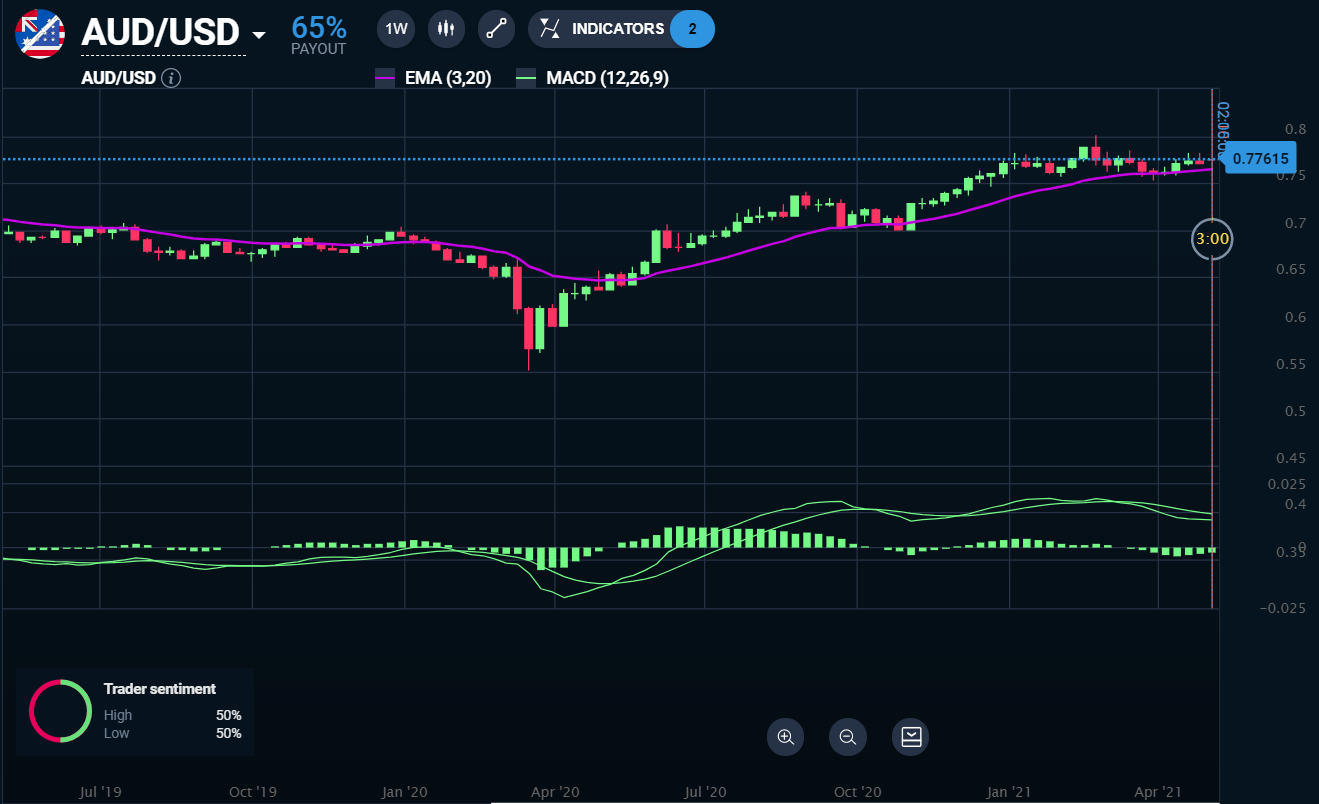 Audusd Q2 Forecast 21 Easy Trade