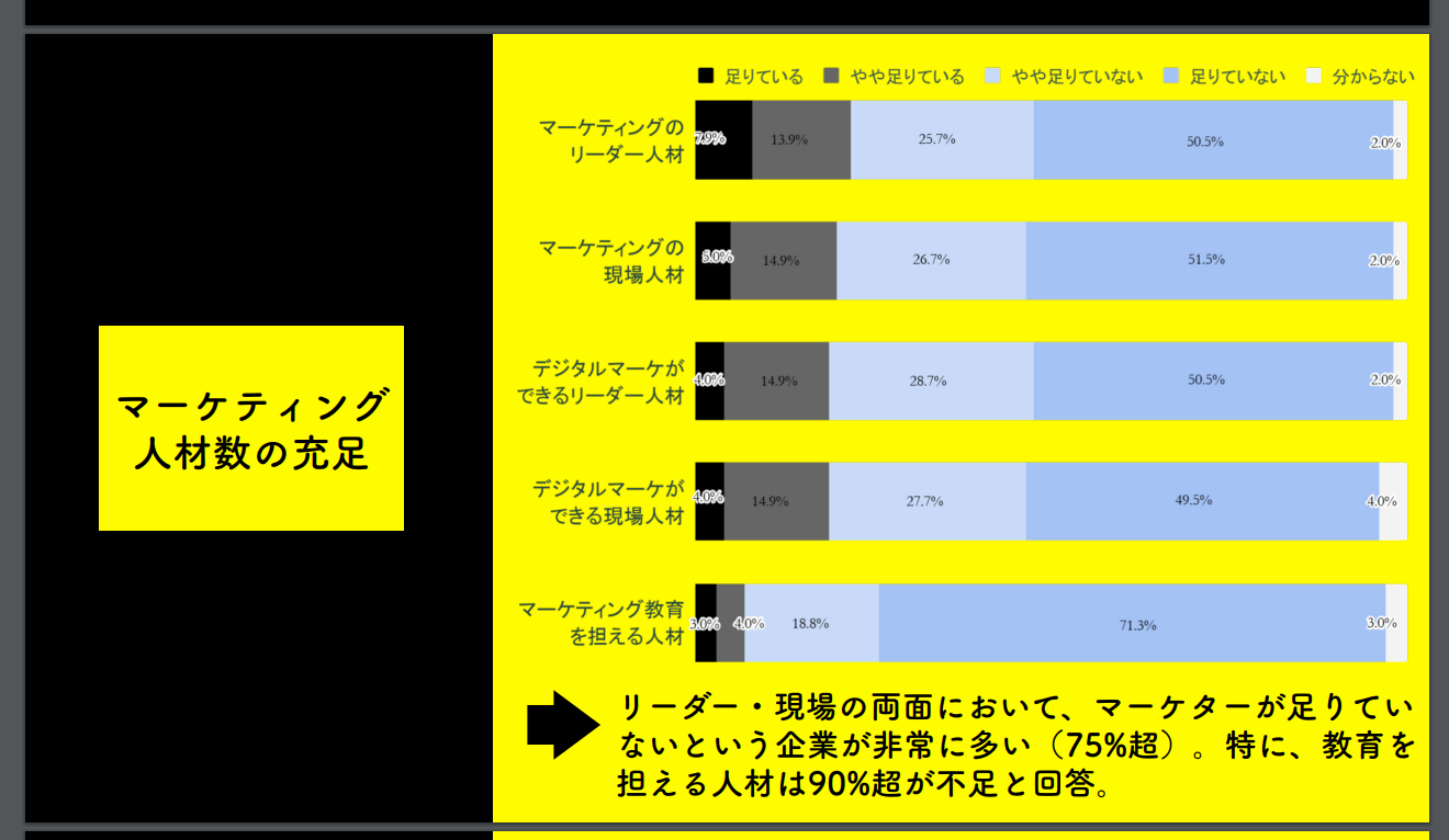 マーケティング組織の組織づくり・人材育成に関する調査│マーケティング専門Webメディア「Agenda Note（アジェンダノート）」