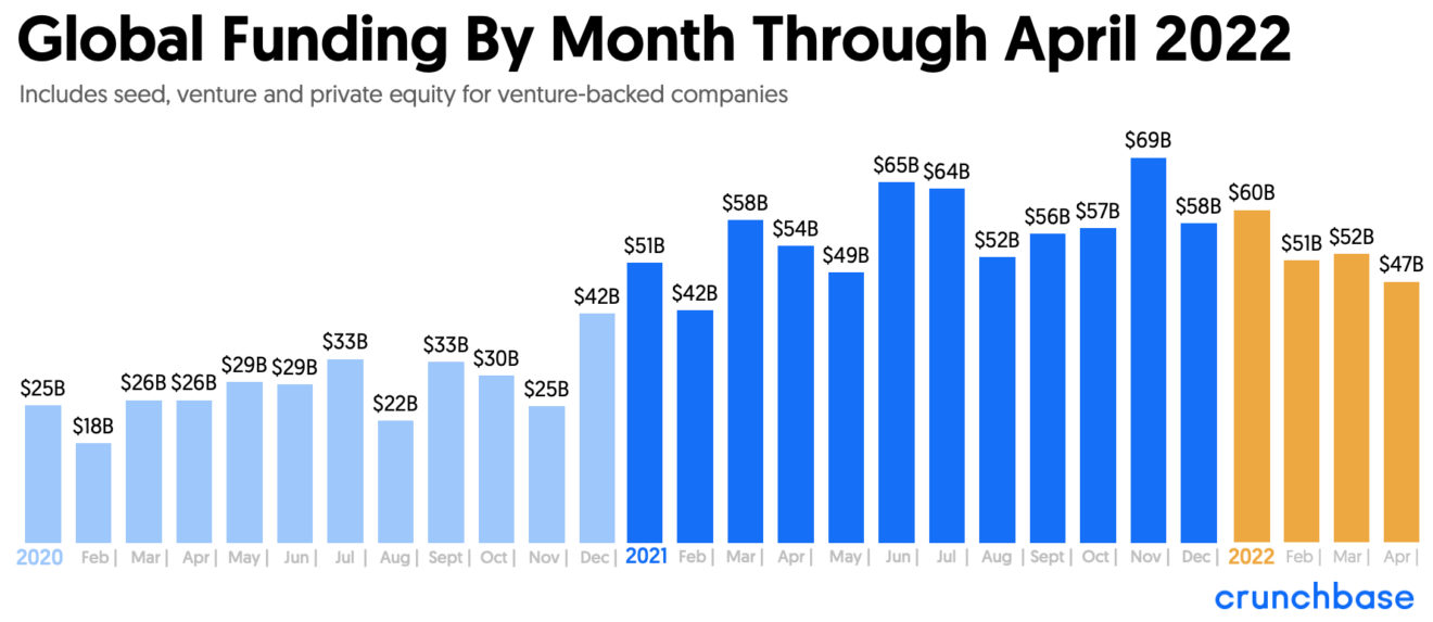 Crunchbase data shows that April funding was down 10% month over month from $52 billion in March and 12% from $53.5 billion in April 2021.